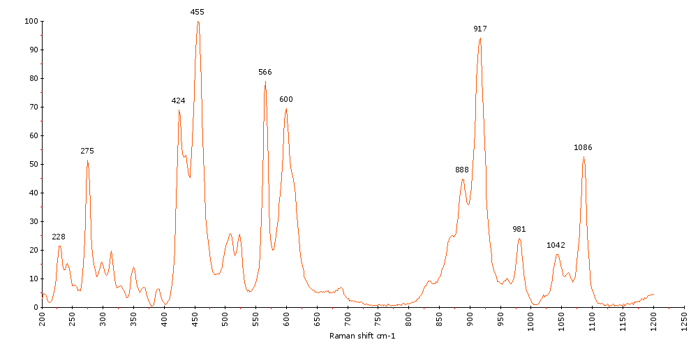Raman Spectrum of Epidote (49) 